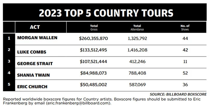 Billboard's Study on Morgan Wallen's Per concert earnings